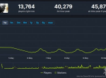 因大幅降价 《消逝的光芒》Steam玩家数量暴增340%！